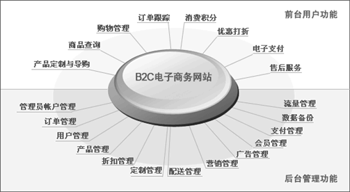 移动端中的巅峰营销--微信营销